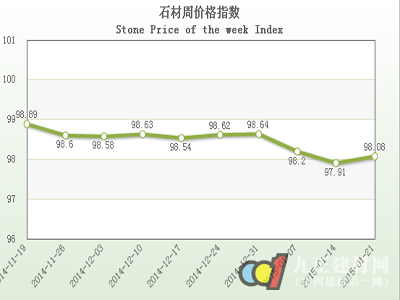 中國·水頭石材指數(shù)”價格指數(shù)周報告