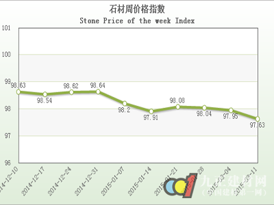 第11期“中國·水頭石材指數(shù)”價(jià)格指數(shù)周報(bào)告