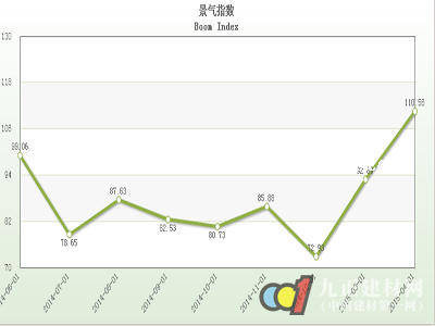 2015年4月石材行情指數(shù)分析