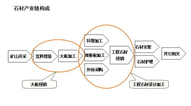 石材產(chǎn)業(yè)鏈構(gòu)成包括哪些 - 園林石坊 - 園林石坊